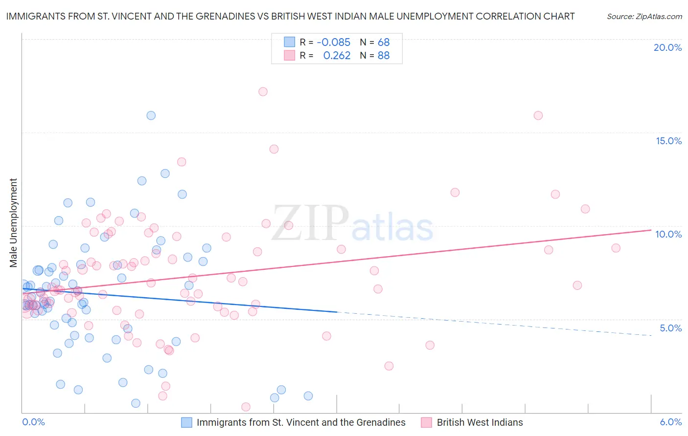 Immigrants from St. Vincent and the Grenadines vs British West Indian Male Unemployment