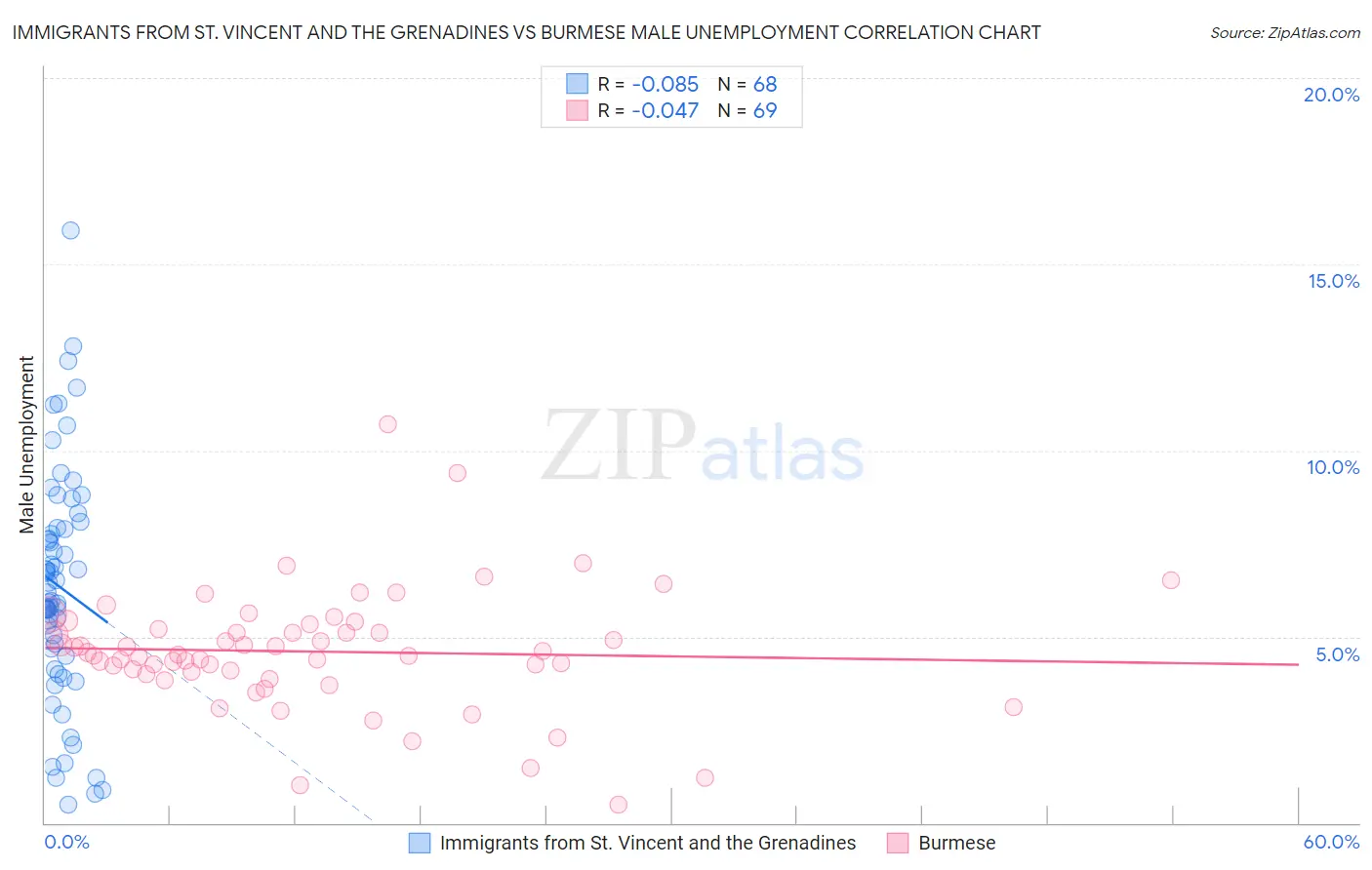 Immigrants from St. Vincent and the Grenadines vs Burmese Male Unemployment