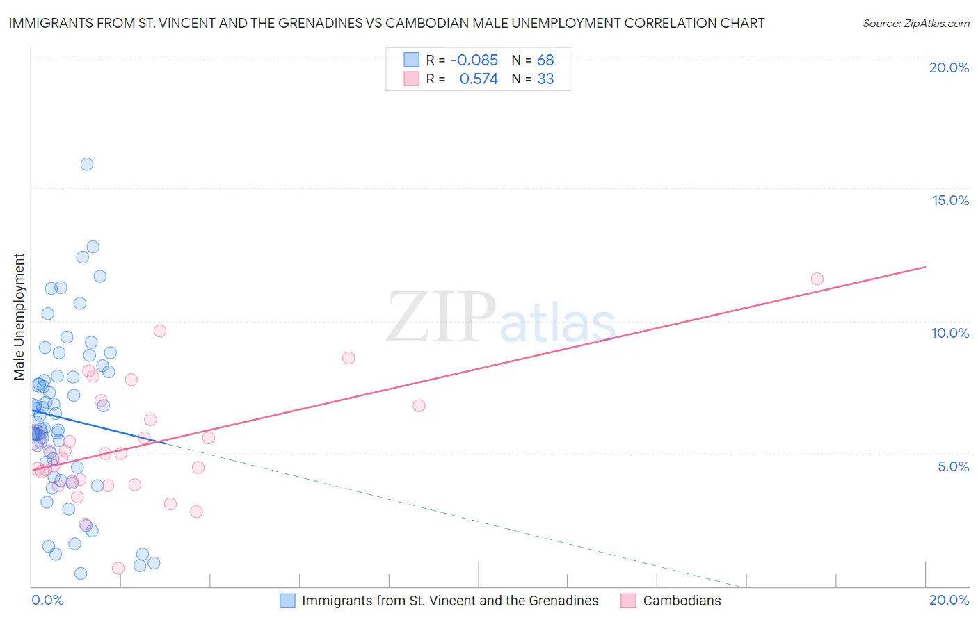 Immigrants from St. Vincent and the Grenadines vs Cambodian Male Unemployment