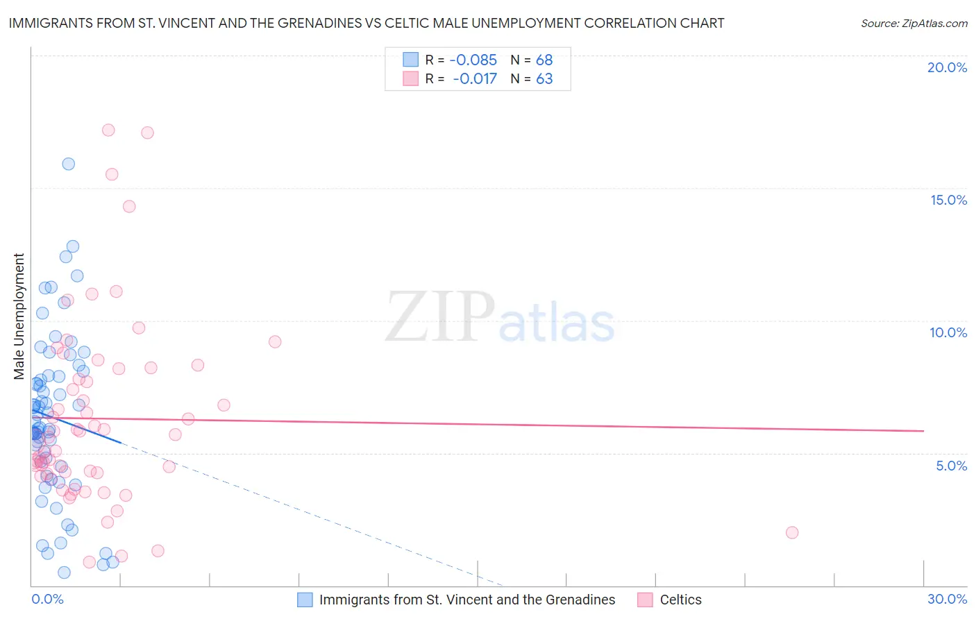 Immigrants from St. Vincent and the Grenadines vs Celtic Male Unemployment