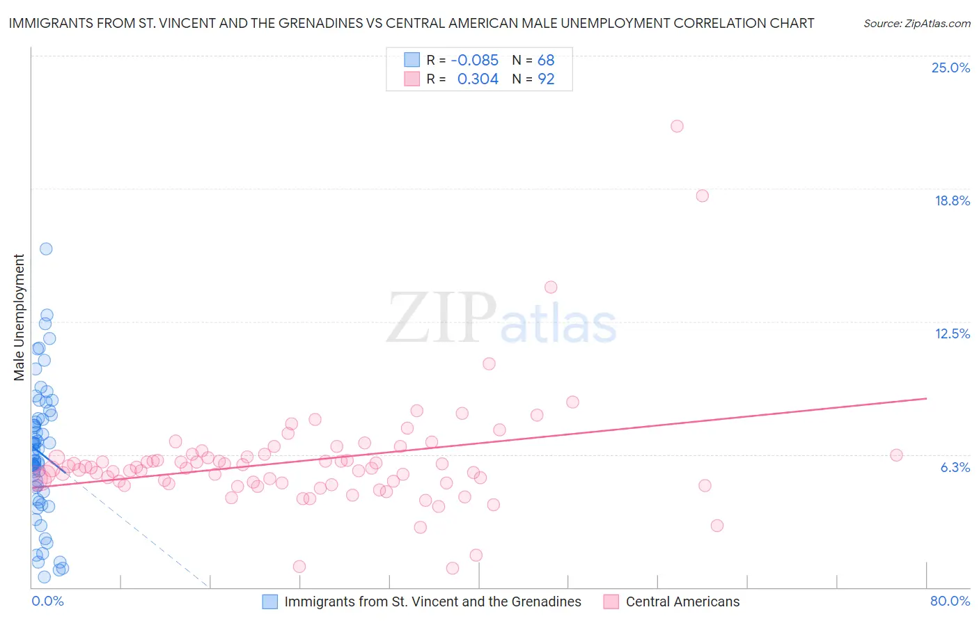 Immigrants from St. Vincent and the Grenadines vs Central American Male Unemployment