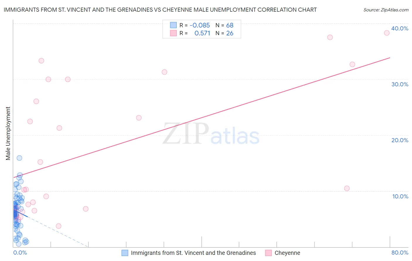 Immigrants from St. Vincent and the Grenadines vs Cheyenne Male Unemployment