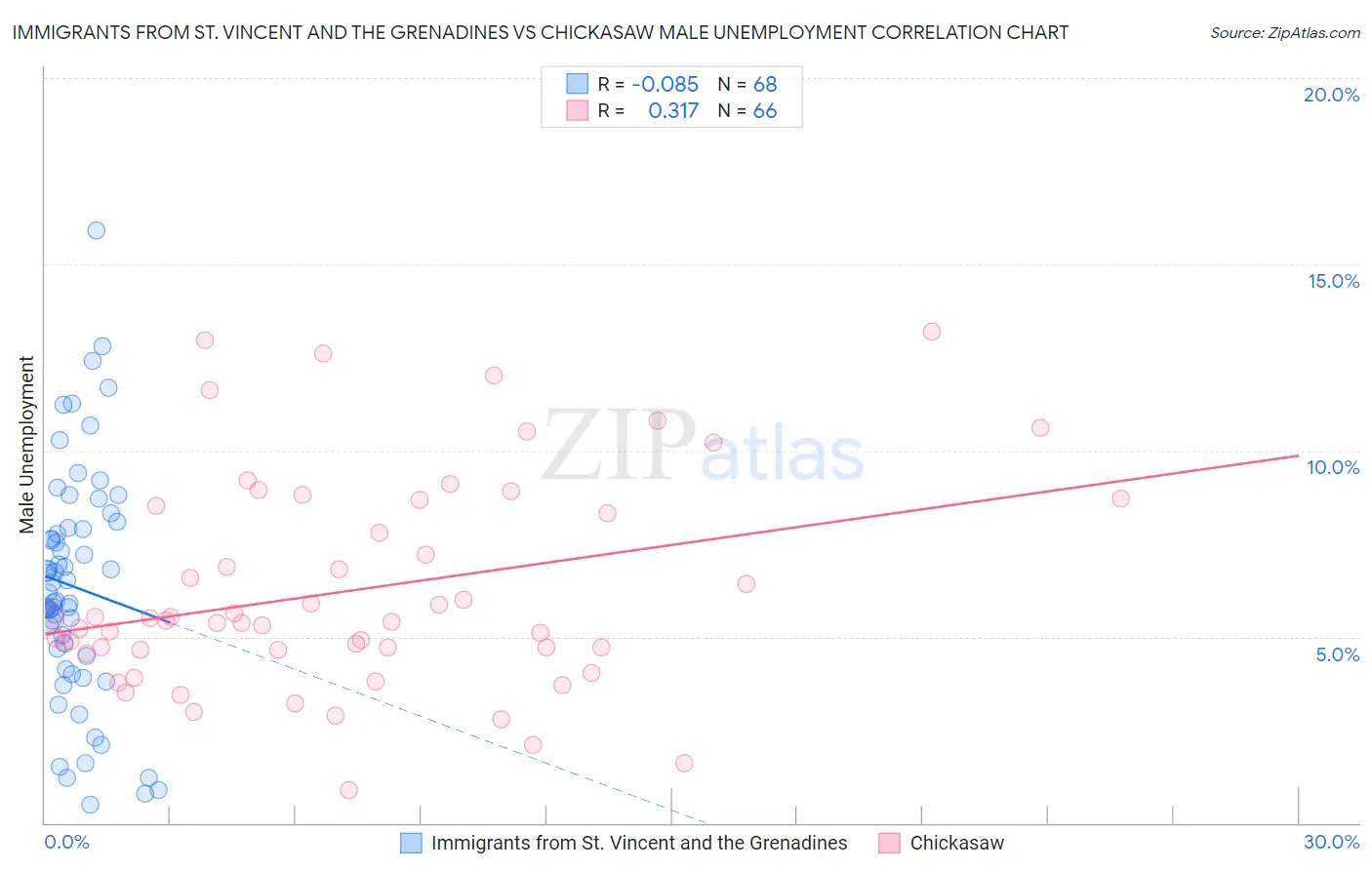 Immigrants from St. Vincent and the Grenadines vs Chickasaw Male Unemployment