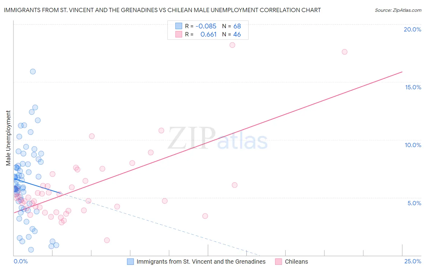 Immigrants from St. Vincent and the Grenadines vs Chilean Male Unemployment