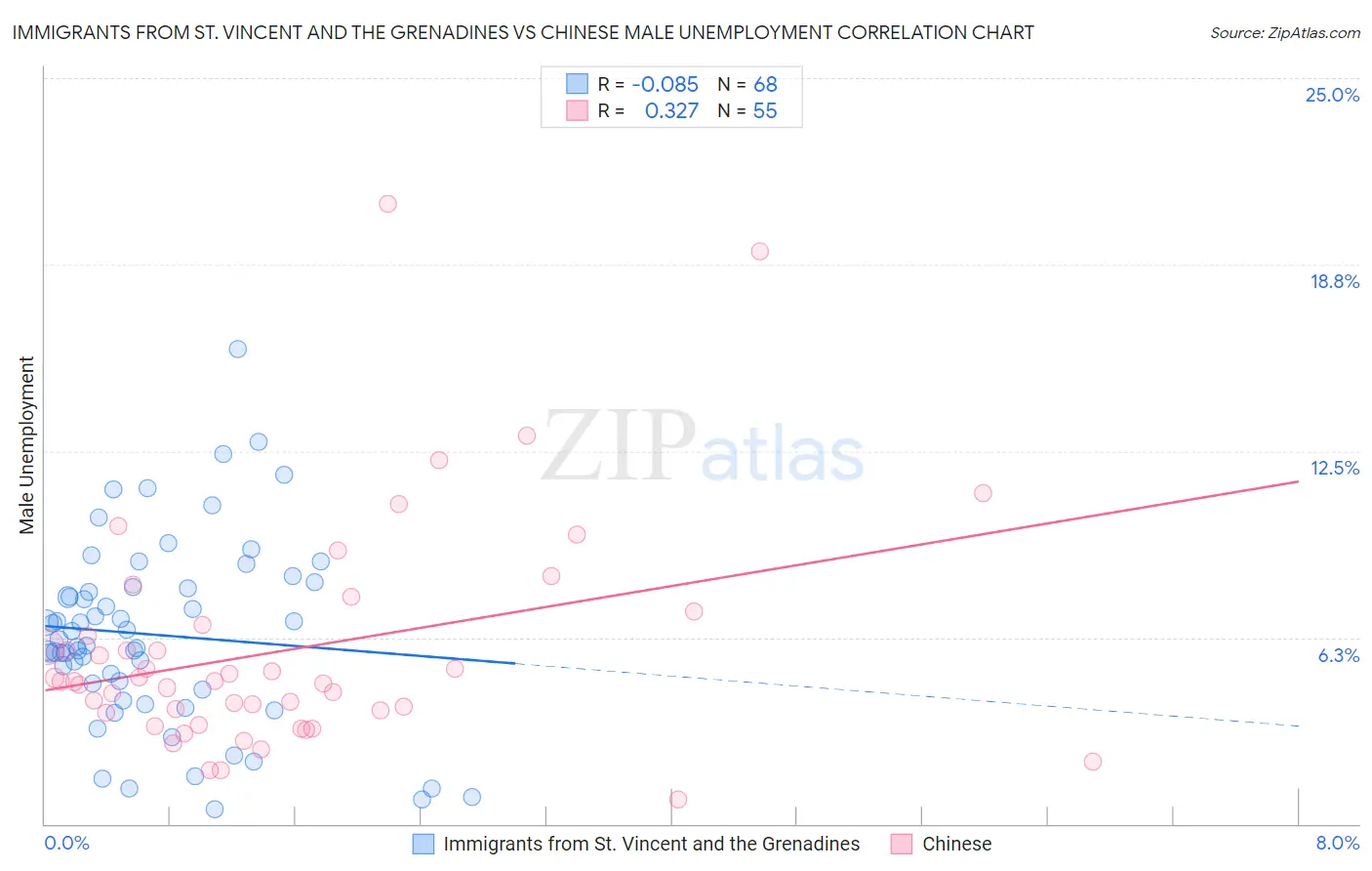 Immigrants from St. Vincent and the Grenadines vs Chinese Male Unemployment