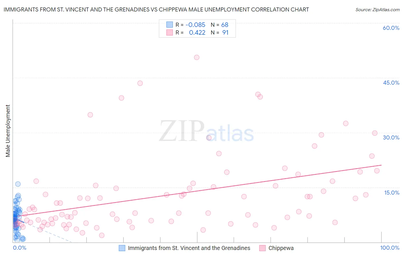 Immigrants from St. Vincent and the Grenadines vs Chippewa Male Unemployment