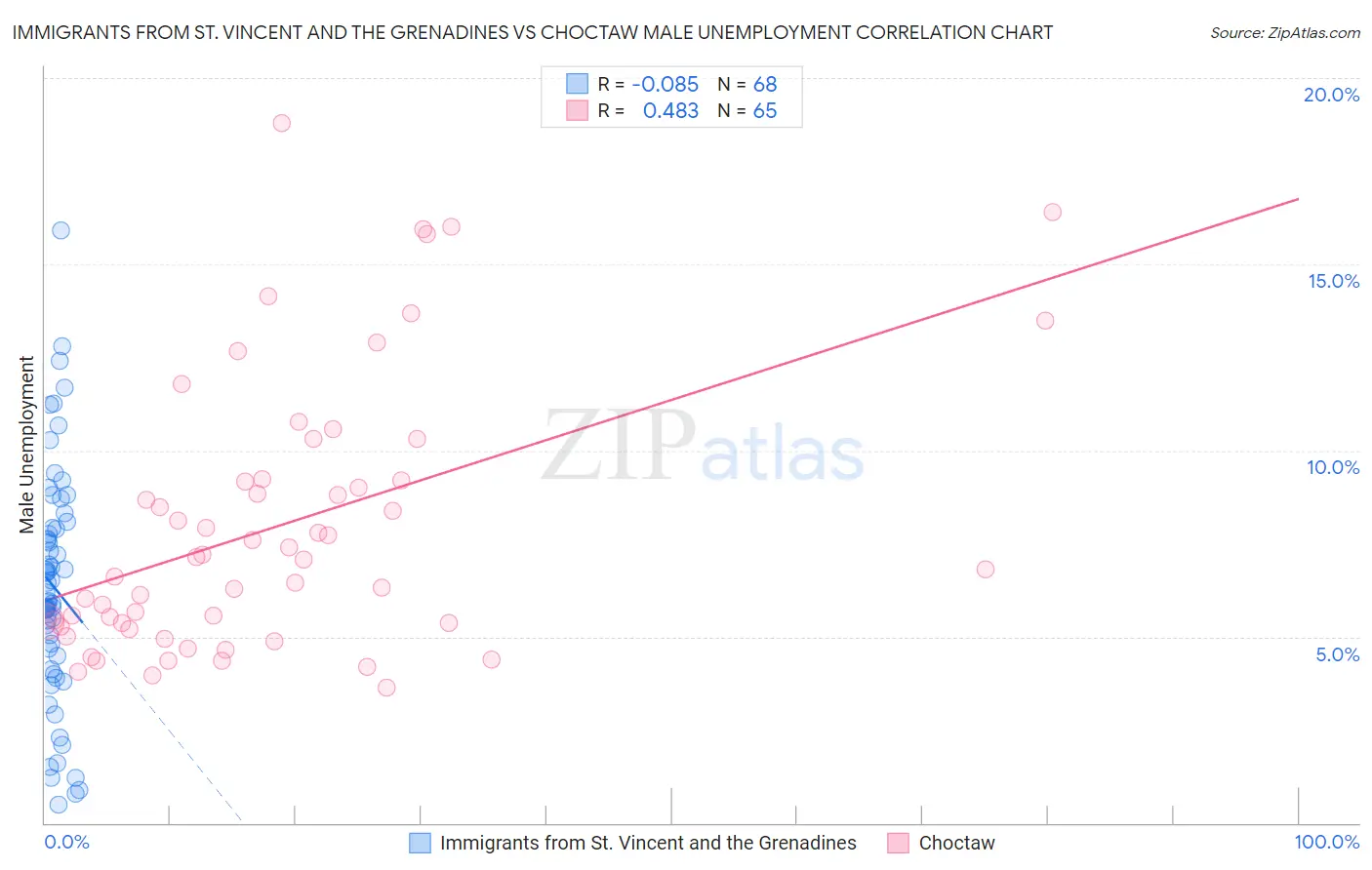 Immigrants from St. Vincent and the Grenadines vs Choctaw Male Unemployment