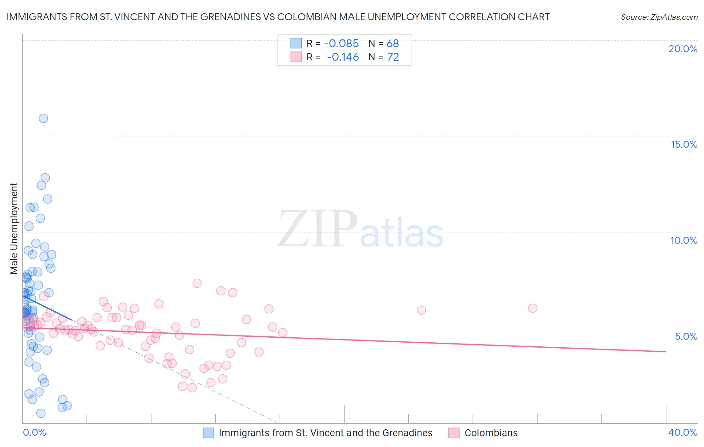 Immigrants from St. Vincent and the Grenadines vs Colombian Male Unemployment