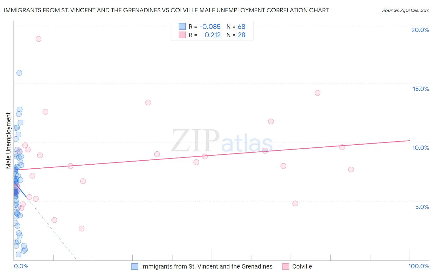 Immigrants from St. Vincent and the Grenadines vs Colville Male Unemployment