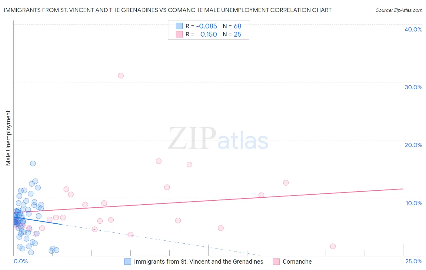 Immigrants from St. Vincent and the Grenadines vs Comanche Male Unemployment