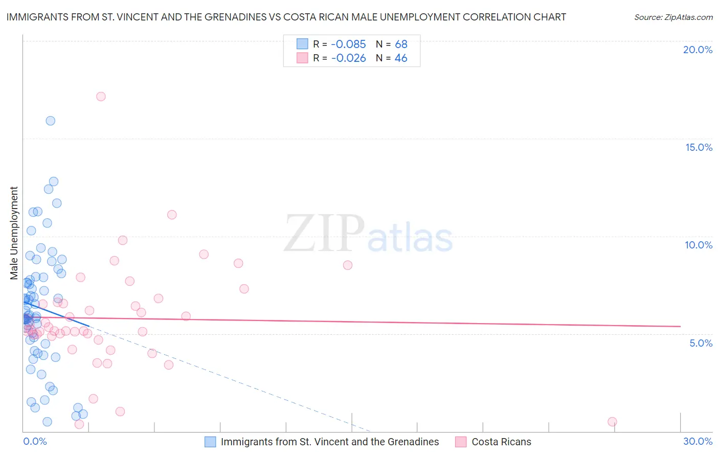 Immigrants from St. Vincent and the Grenadines vs Costa Rican Male Unemployment