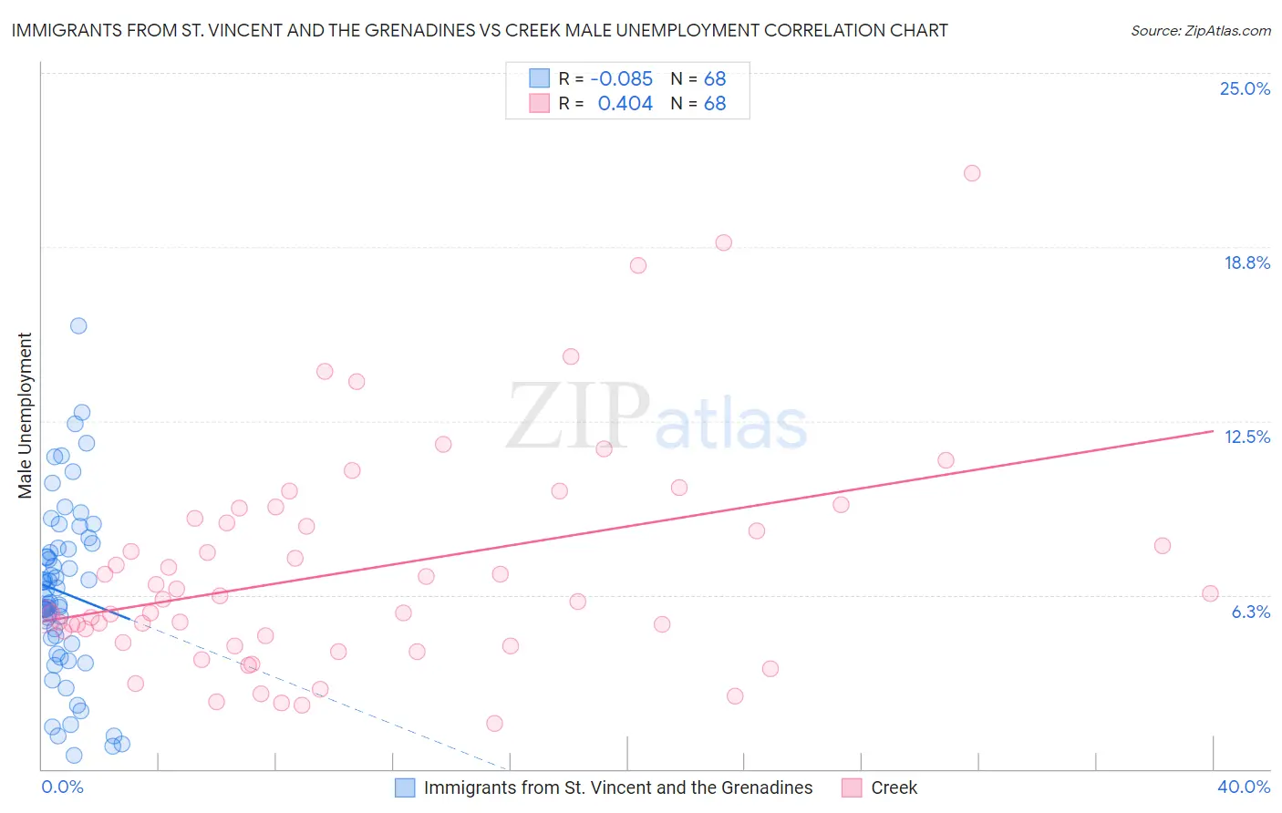 Immigrants from St. Vincent and the Grenadines vs Creek Male Unemployment