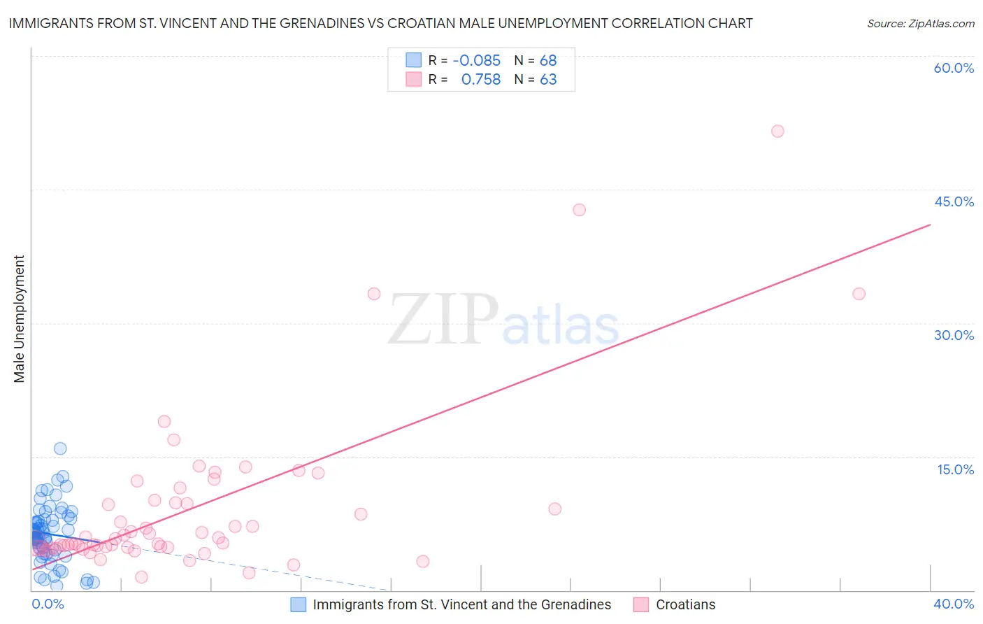 Immigrants from St. Vincent and the Grenadines vs Croatian Male Unemployment