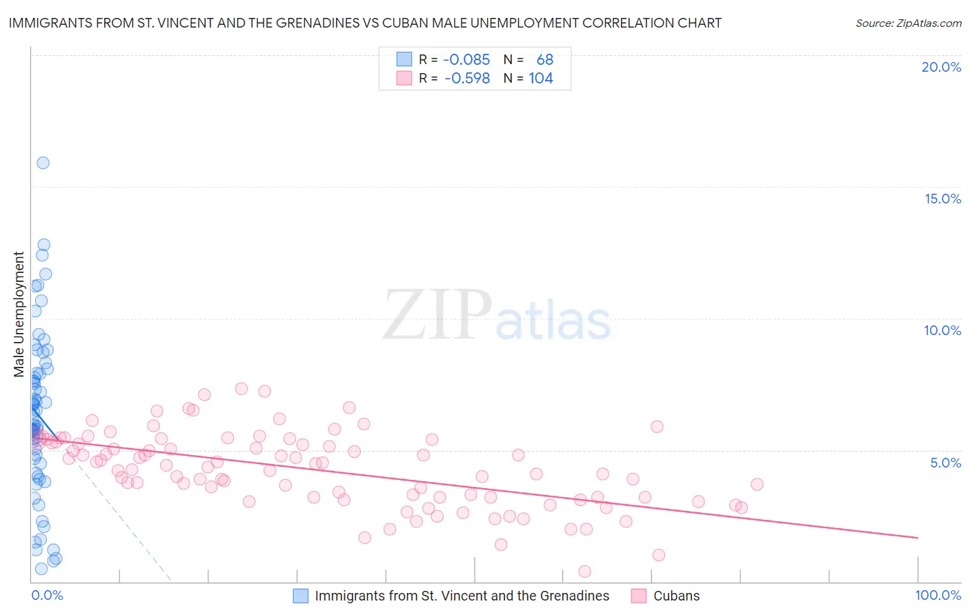 Immigrants from St. Vincent and the Grenadines vs Cuban Male Unemployment