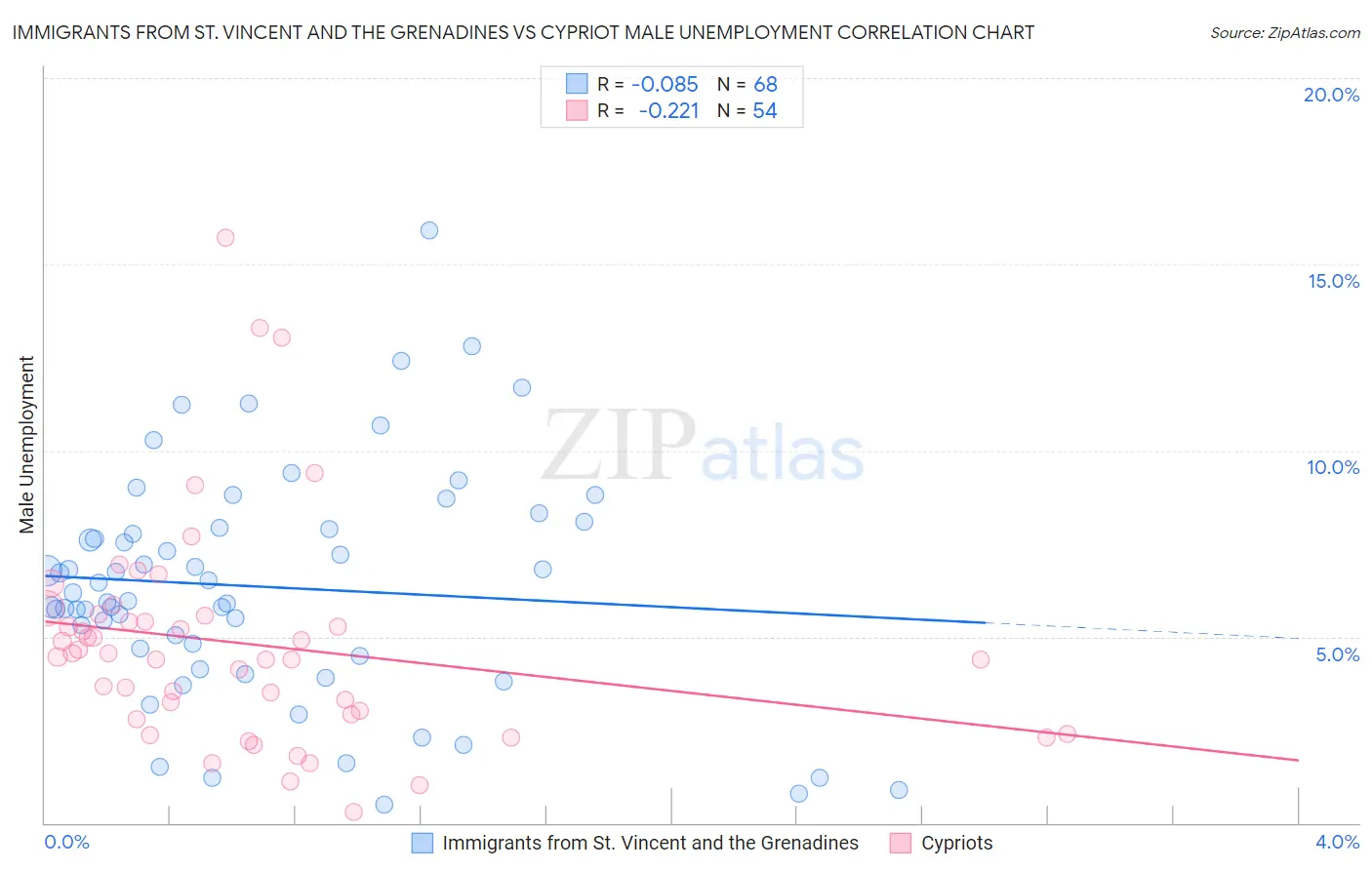 Immigrants from St. Vincent and the Grenadines vs Cypriot Male Unemployment