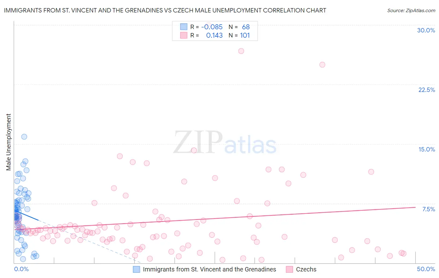 Immigrants from St. Vincent and the Grenadines vs Czech Male Unemployment