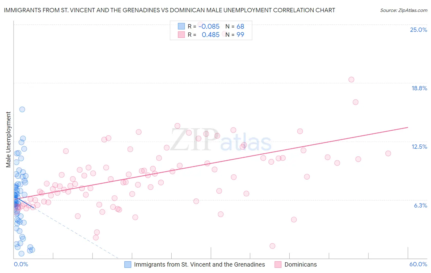 Immigrants from St. Vincent and the Grenadines vs Dominican Male Unemployment
