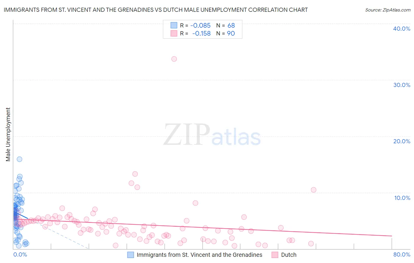 Immigrants from St. Vincent and the Grenadines vs Dutch Male Unemployment