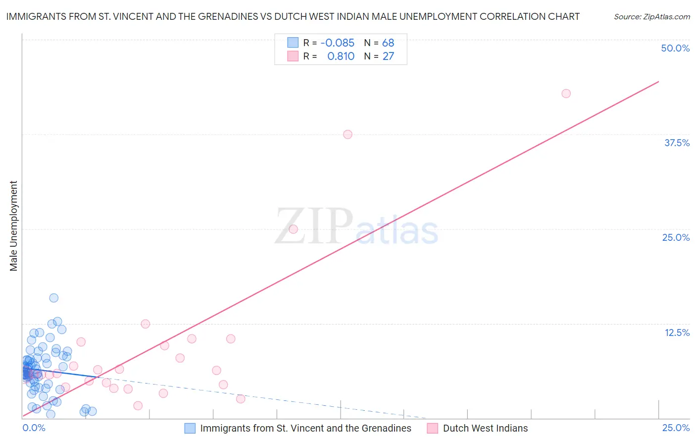 Immigrants from St. Vincent and the Grenadines vs Dutch West Indian Male Unemployment