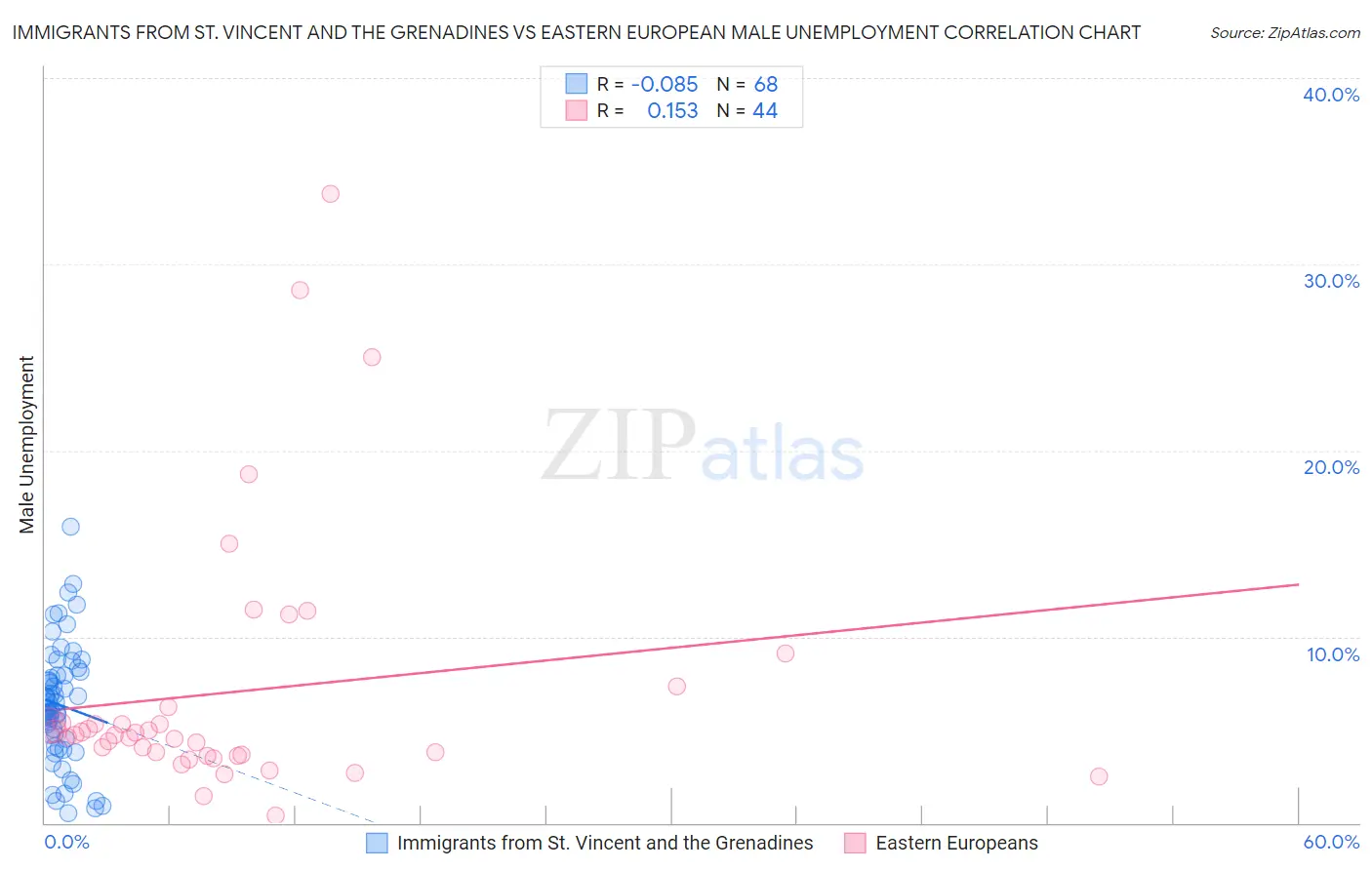 Immigrants from St. Vincent and the Grenadines vs Eastern European Male Unemployment