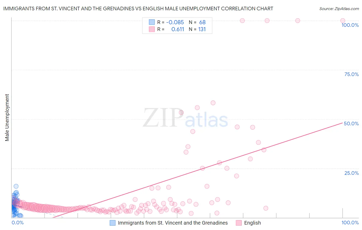 Immigrants from St. Vincent and the Grenadines vs English Male Unemployment