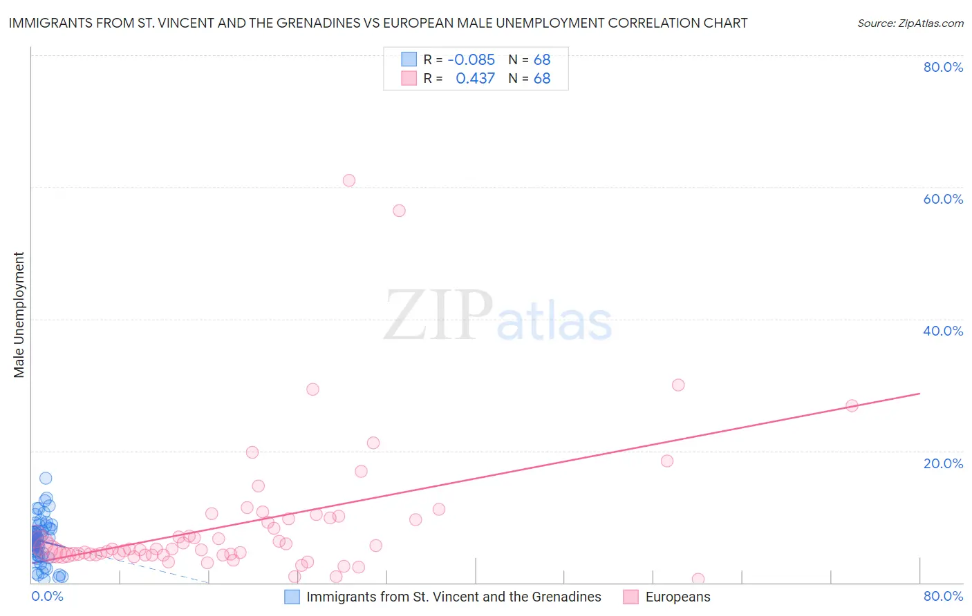 Immigrants from St. Vincent and the Grenadines vs European Male Unemployment
