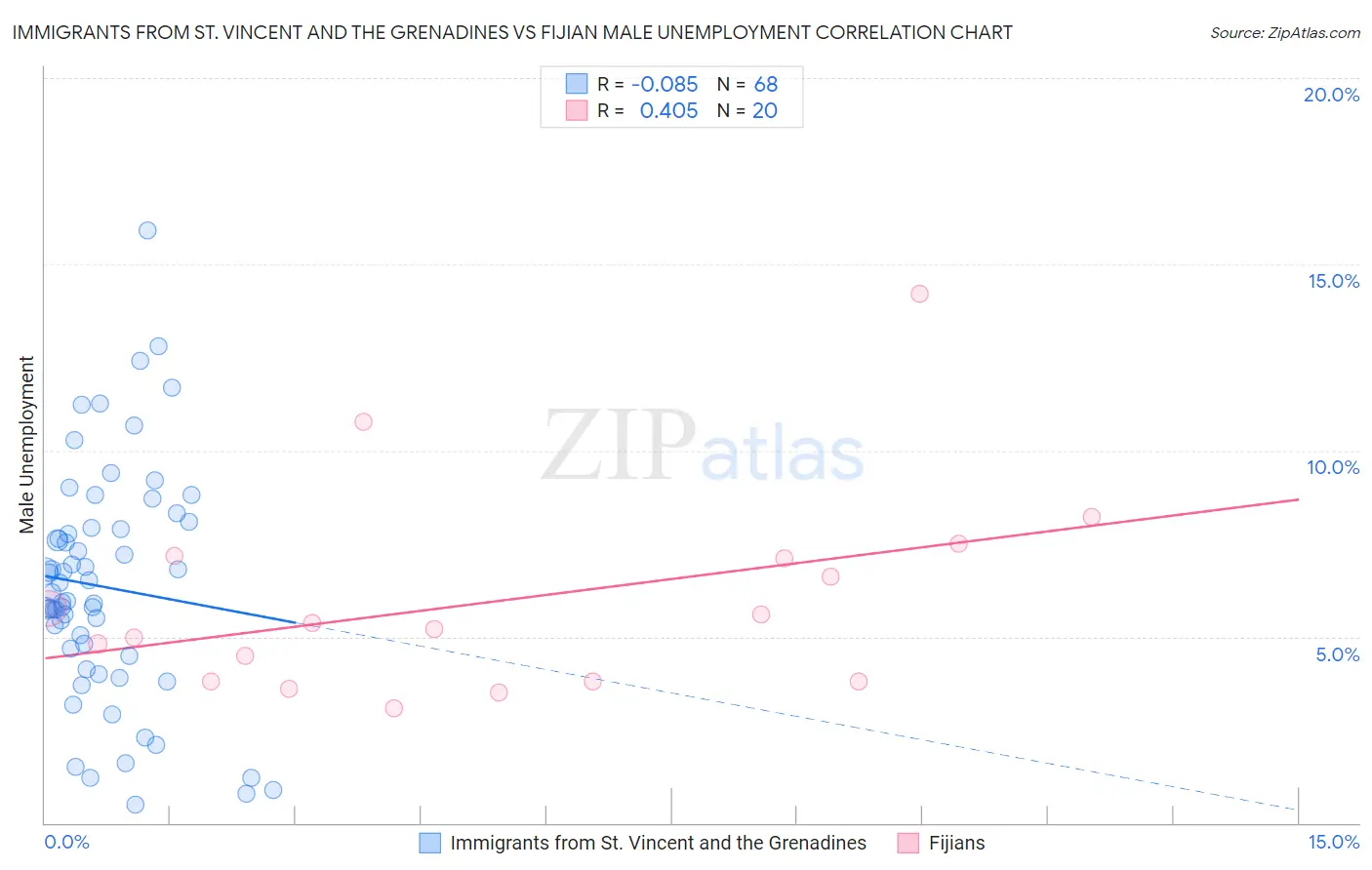 Immigrants from St. Vincent and the Grenadines vs Fijian Male Unemployment