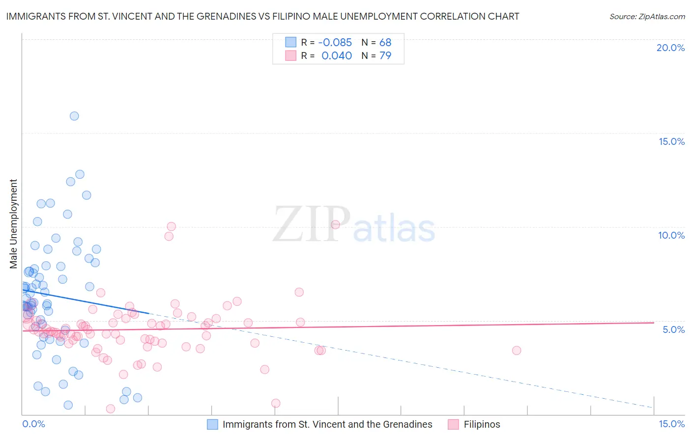 Immigrants from St. Vincent and the Grenadines vs Filipino Male Unemployment