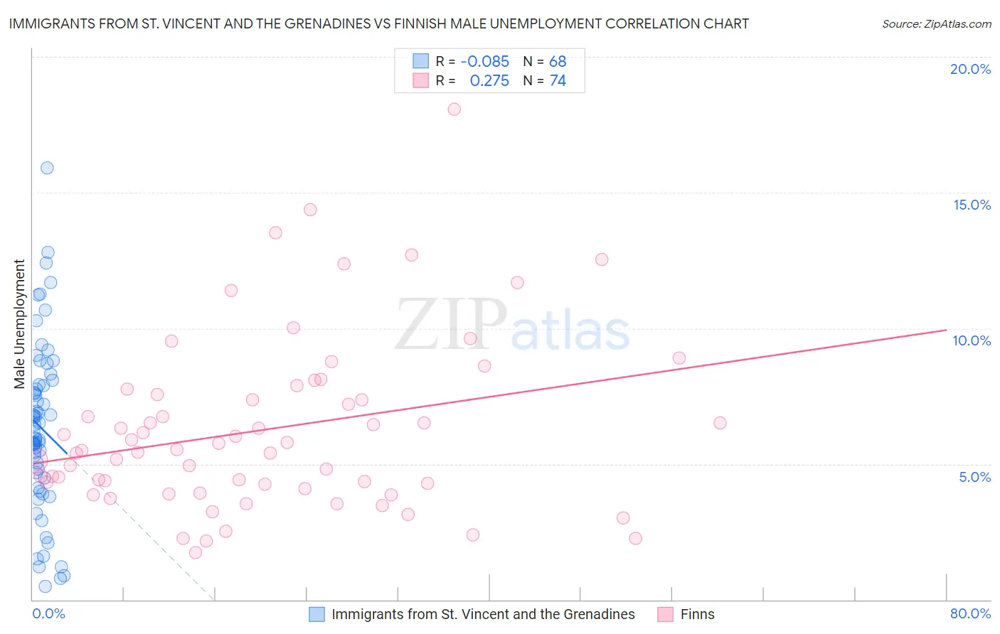 Immigrants from St. Vincent and the Grenadines vs Finnish Male Unemployment