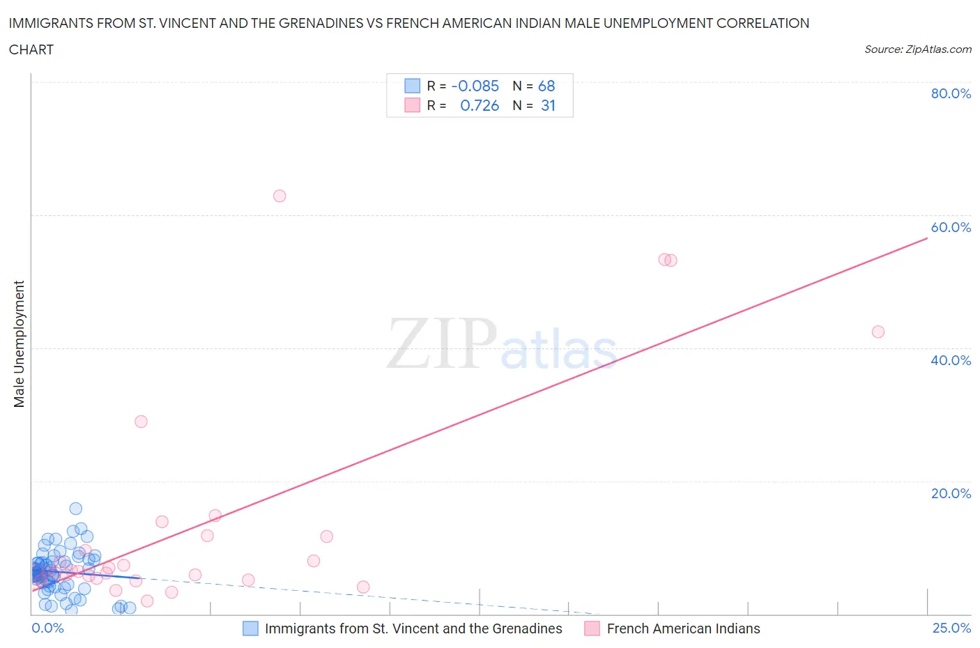 Immigrants from St. Vincent and the Grenadines vs French American Indian Male Unemployment