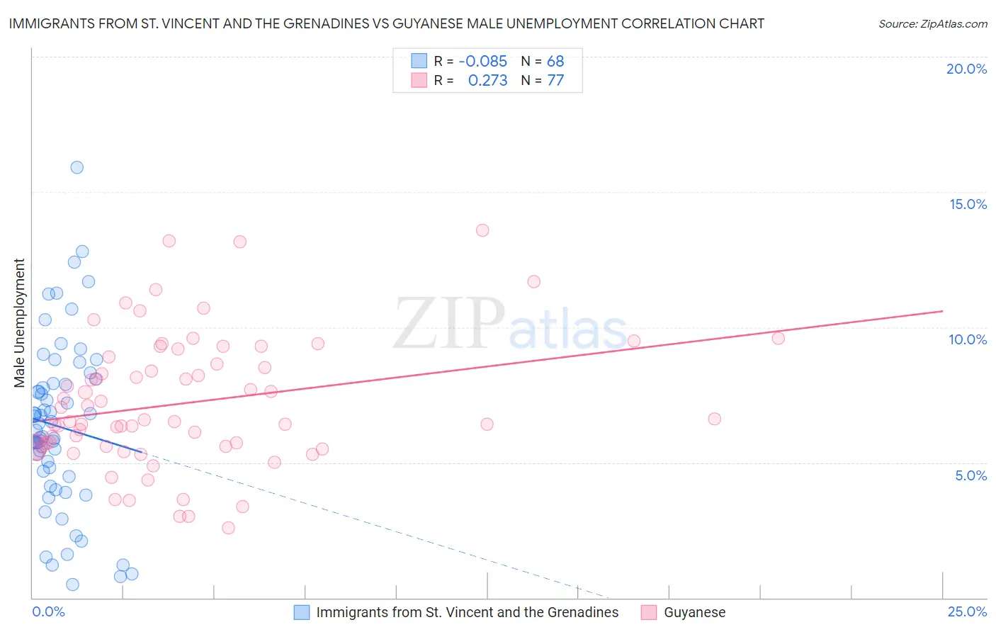 Immigrants from St. Vincent and the Grenadines vs Guyanese Male Unemployment