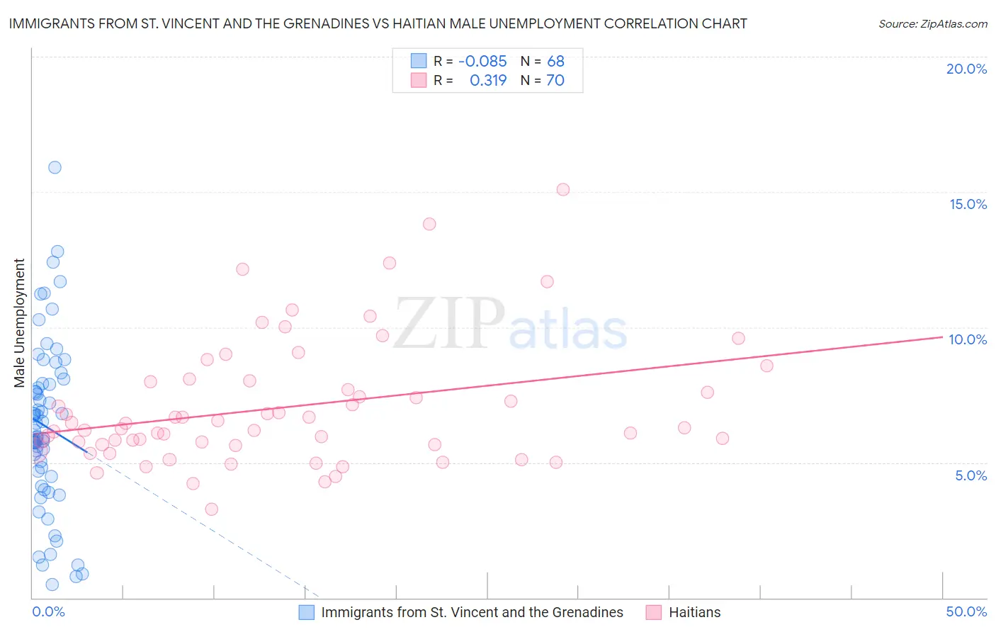 Immigrants from St. Vincent and the Grenadines vs Haitian Male Unemployment