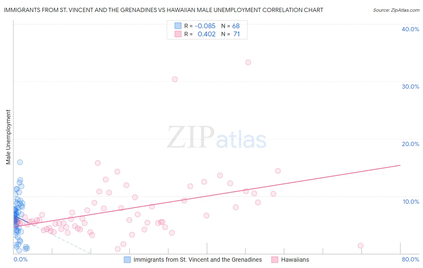 Immigrants from St. Vincent and the Grenadines vs Hawaiian Male Unemployment