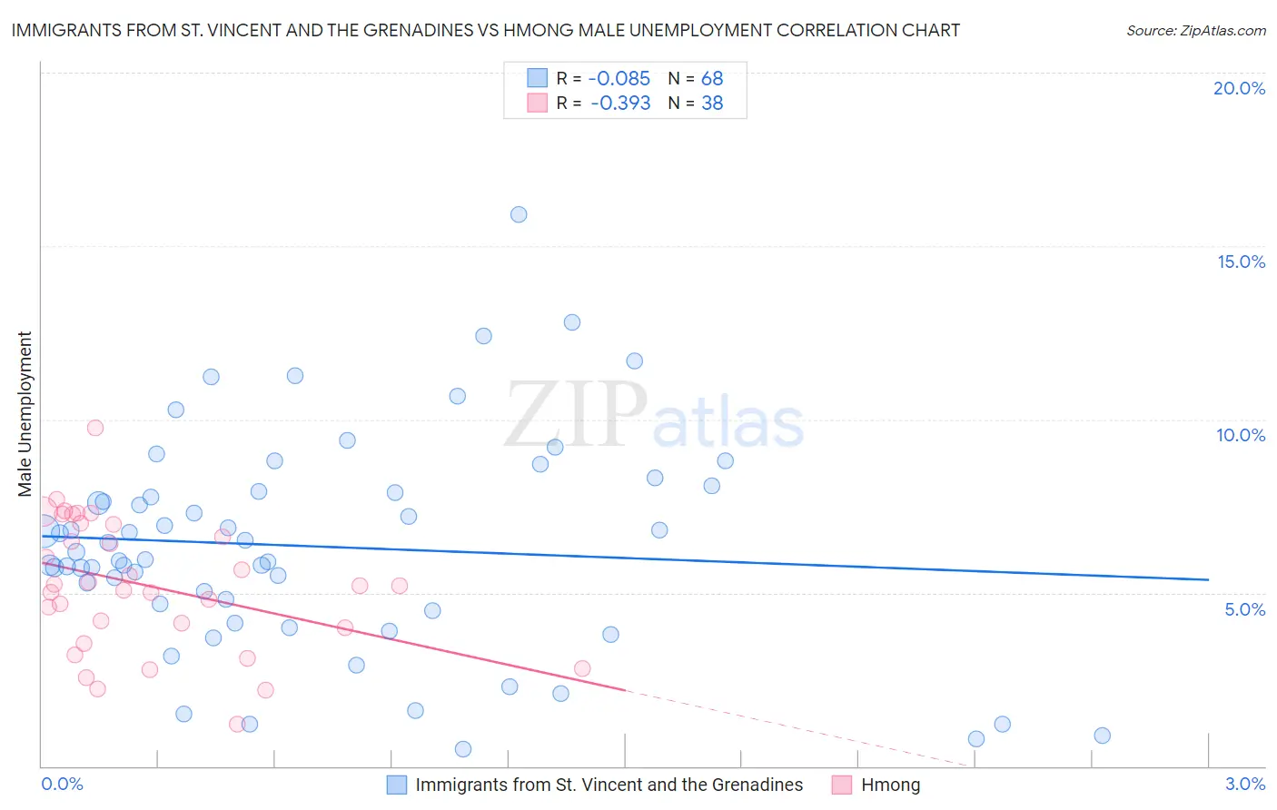 Immigrants from St. Vincent and the Grenadines vs Hmong Male Unemployment