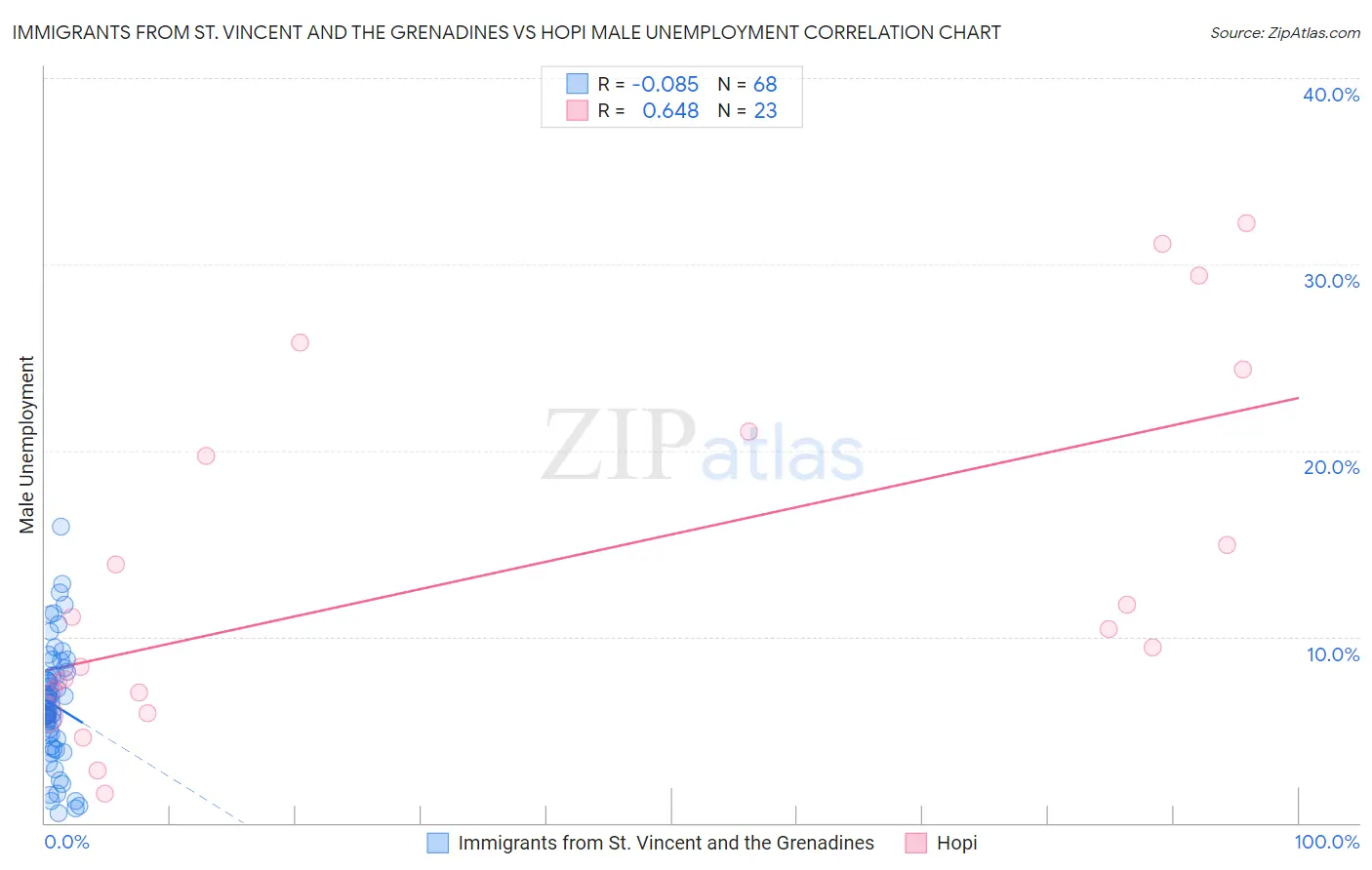 Immigrants from St. Vincent and the Grenadines vs Hopi Male Unemployment
