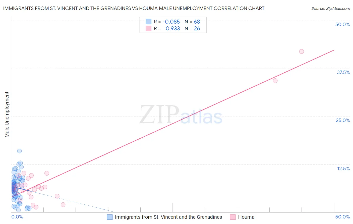 Immigrants from St. Vincent and the Grenadines vs Houma Male Unemployment