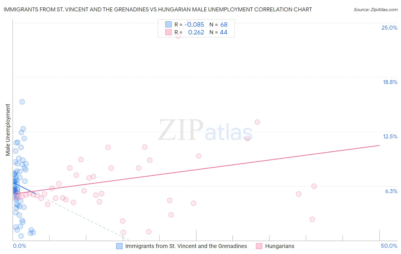 Immigrants from St. Vincent and the Grenadines vs Hungarian Male Unemployment