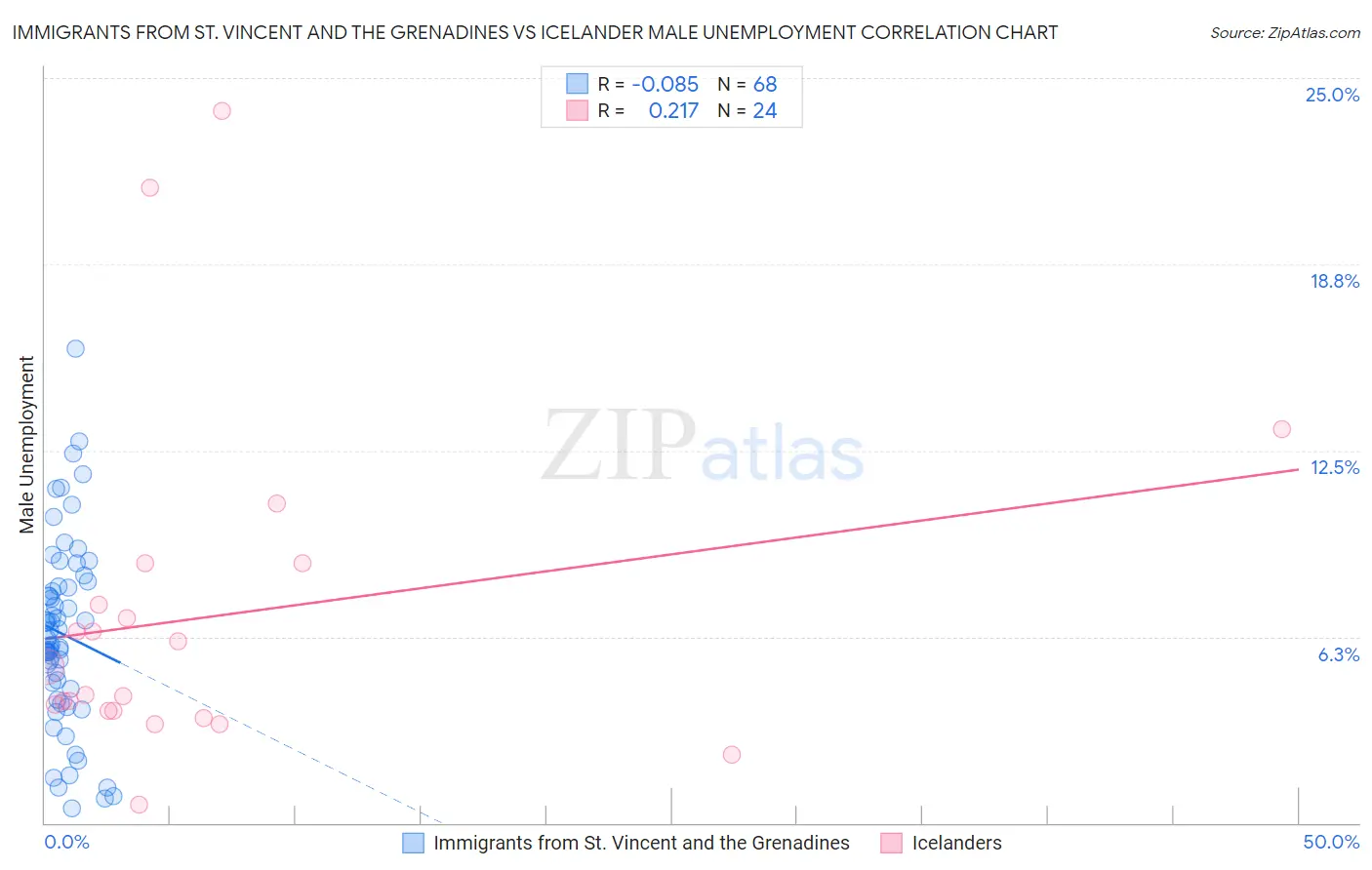 Immigrants from St. Vincent and the Grenadines vs Icelander Male Unemployment