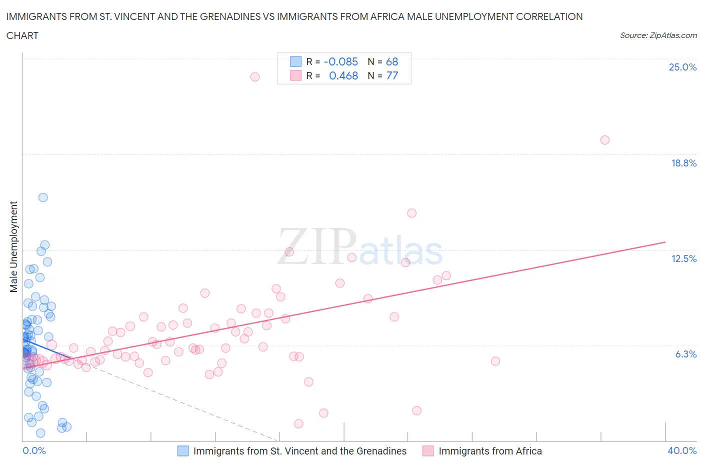 Immigrants from St. Vincent and the Grenadines vs Immigrants from Africa Male Unemployment