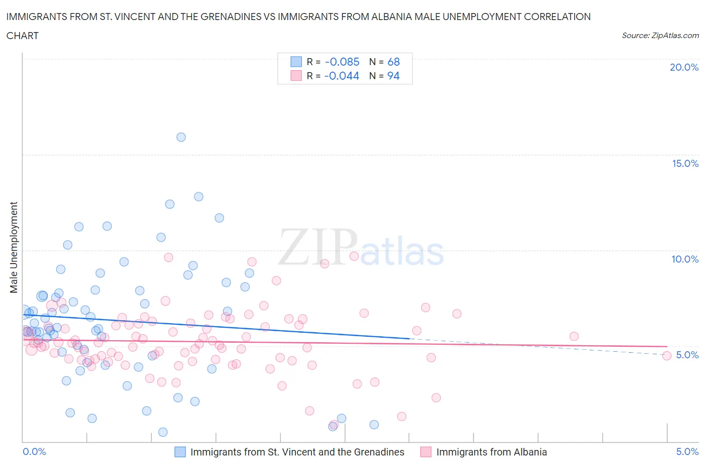 Immigrants from St. Vincent and the Grenadines vs Immigrants from Albania Male Unemployment