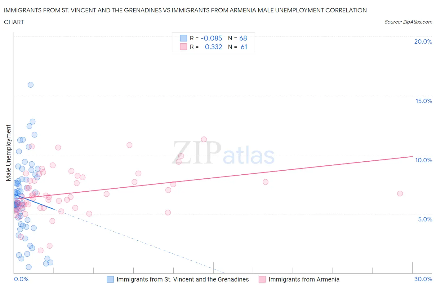 Immigrants from St. Vincent and the Grenadines vs Immigrants from Armenia Male Unemployment