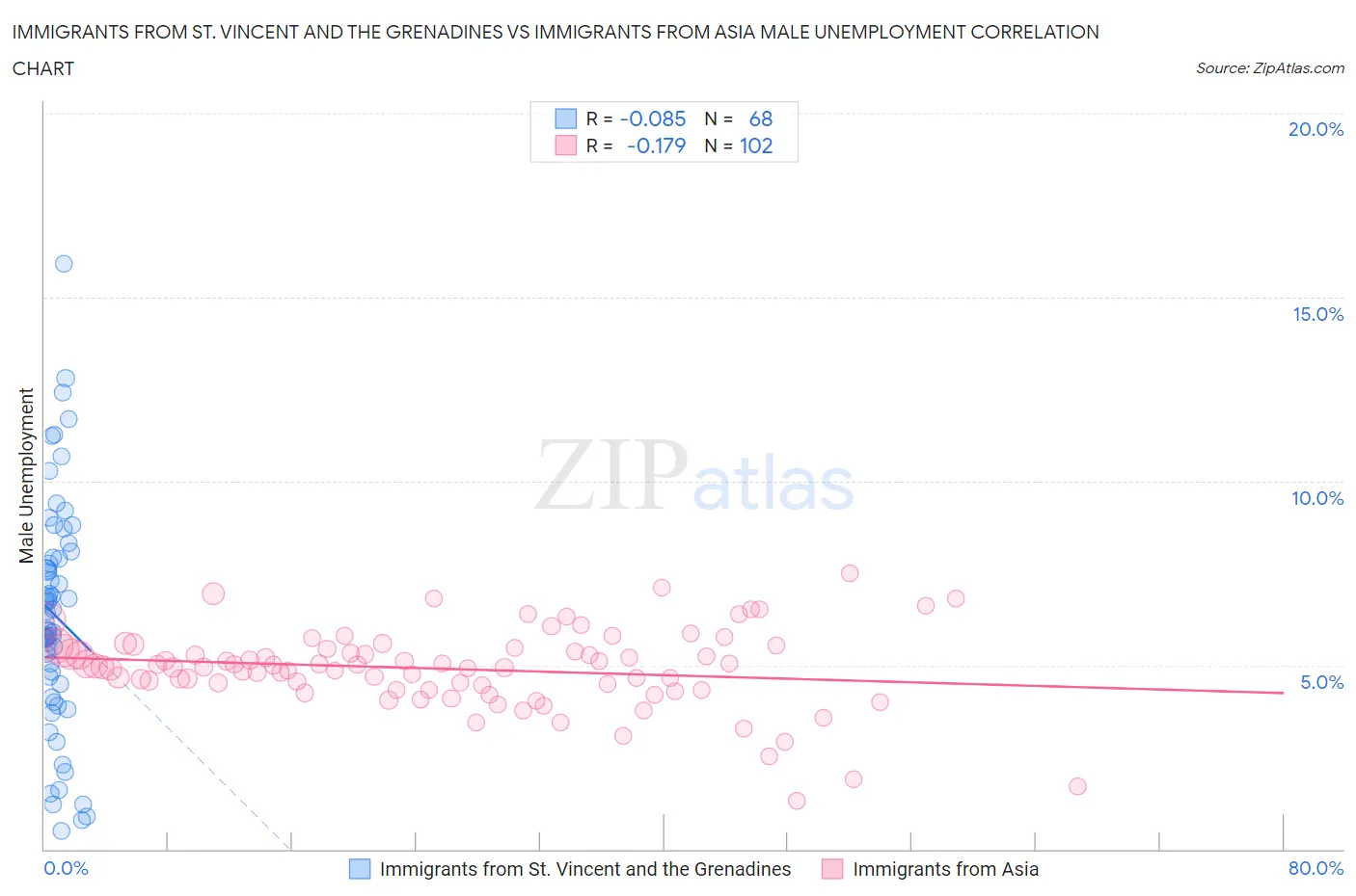 Immigrants from St. Vincent and the Grenadines vs Immigrants from Asia Male Unemployment