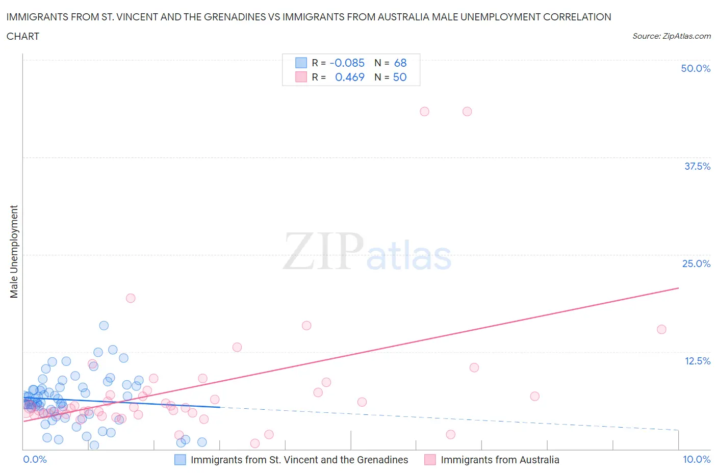 Immigrants from St. Vincent and the Grenadines vs Immigrants from Australia Male Unemployment