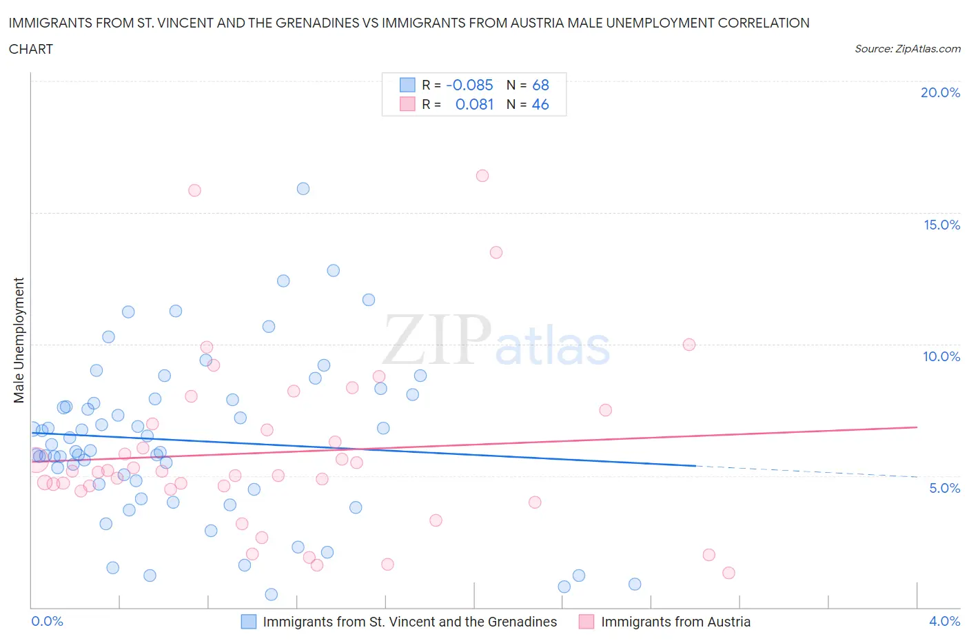 Immigrants from St. Vincent and the Grenadines vs Immigrants from Austria Male Unemployment
