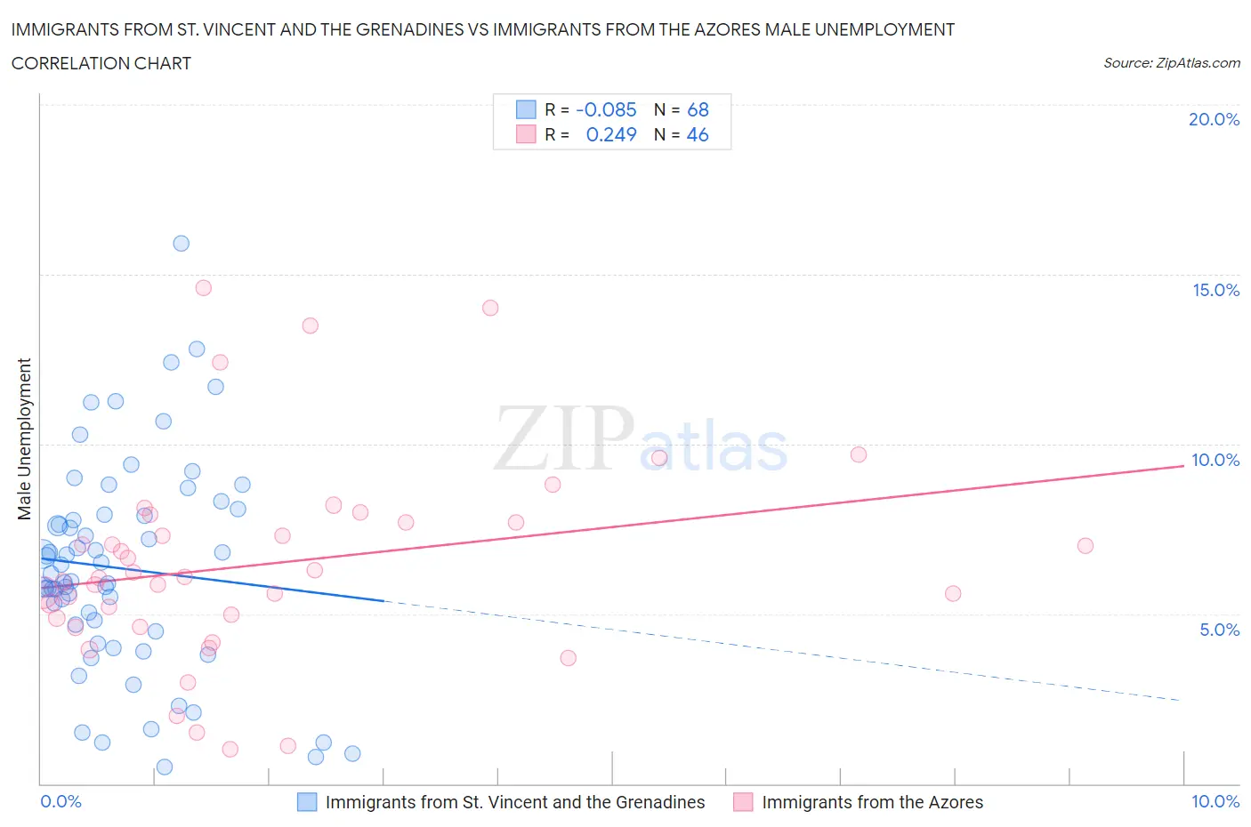 Immigrants from St. Vincent and the Grenadines vs Immigrants from the Azores Male Unemployment