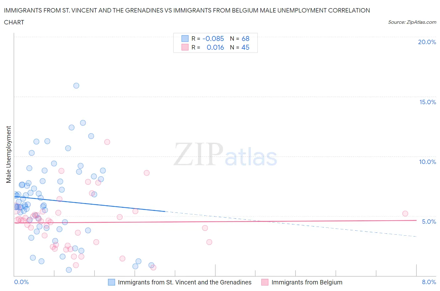 Immigrants from St. Vincent and the Grenadines vs Immigrants from Belgium Male Unemployment