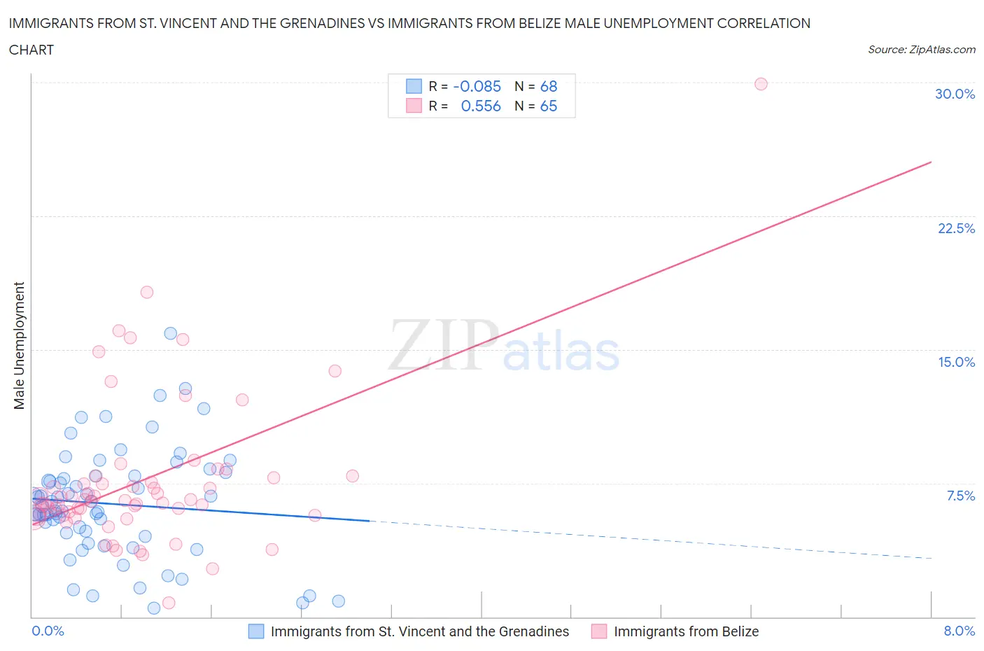 Immigrants from St. Vincent and the Grenadines vs Immigrants from Belize Male Unemployment