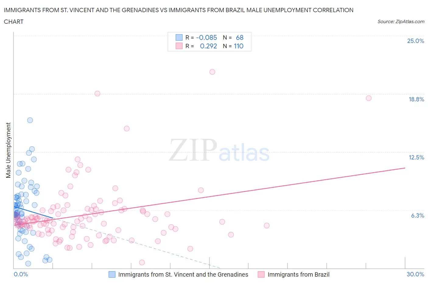 Immigrants from St. Vincent and the Grenadines vs Immigrants from Brazil Male Unemployment