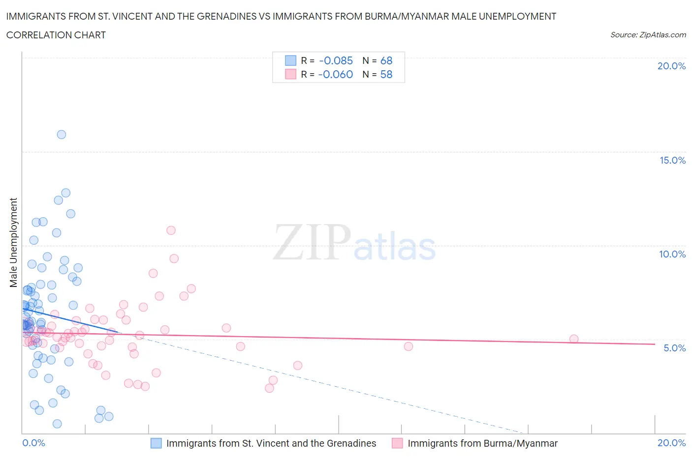 Immigrants from St. Vincent and the Grenadines vs Immigrants from Burma/Myanmar Male Unemployment