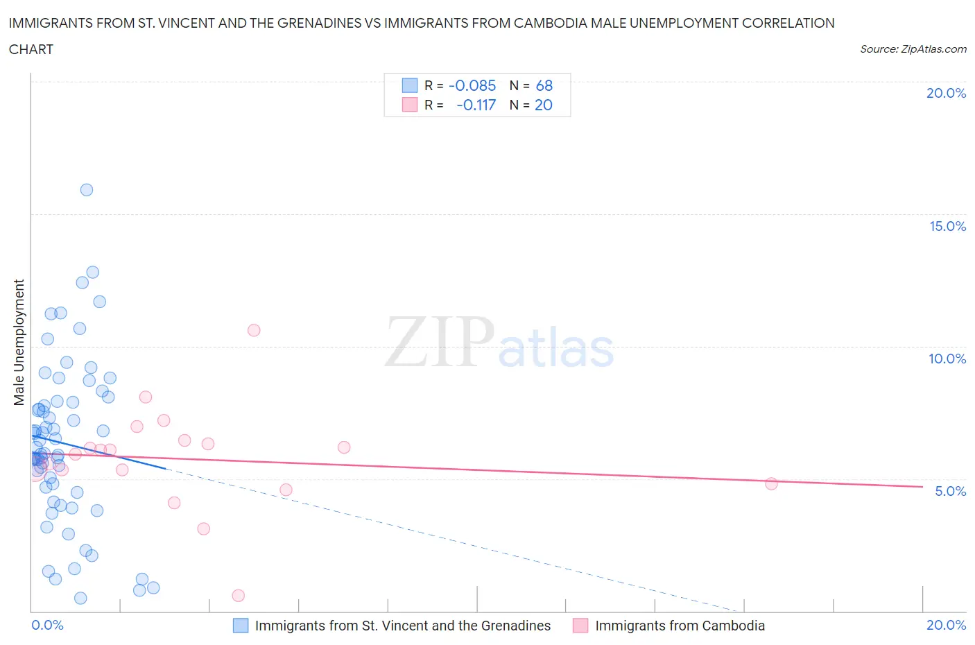 Immigrants from St. Vincent and the Grenadines vs Immigrants from Cambodia Male Unemployment